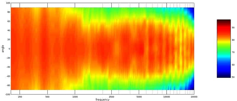 Revel Concerta2 M16 állványos hangfal teszt mérés poláris térkép